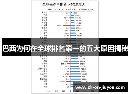 巴西为何在全球排名第一的五大原因揭秘